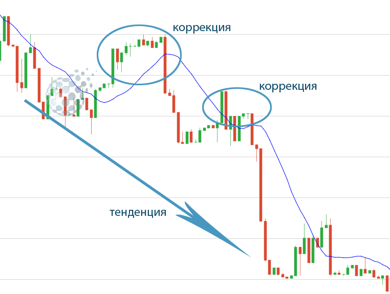 Выигрыш на коррекциях цены